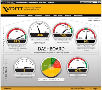 Virginia DOT’s Dashboard shows how the agency is doing in areas such as project delivery and customer satisfaction.