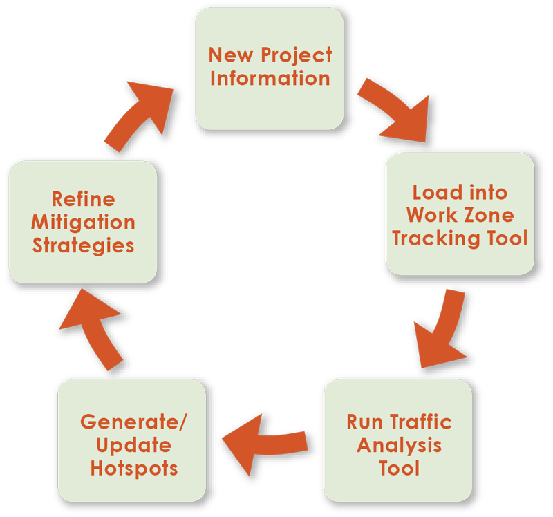 The District DOT’s Work Zone Project Management System helps the agency identify and mitigate work zone conflicts.