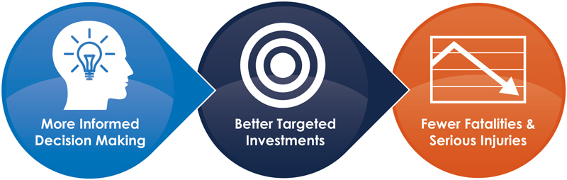 Illustration of DDSA benefits labeled “more informed decisionmaking, better targeted investments, fewer fatalities and serious injuries.