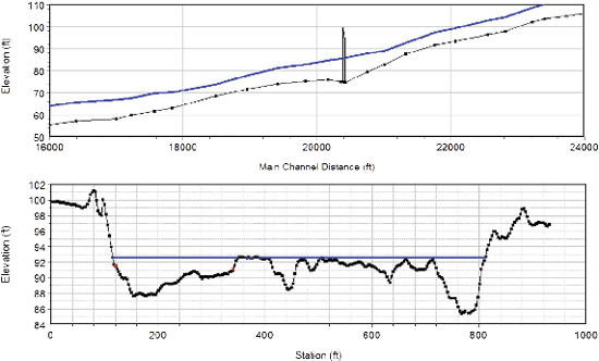 Graphs depicting water surface profile along the center of the Dungeness River.