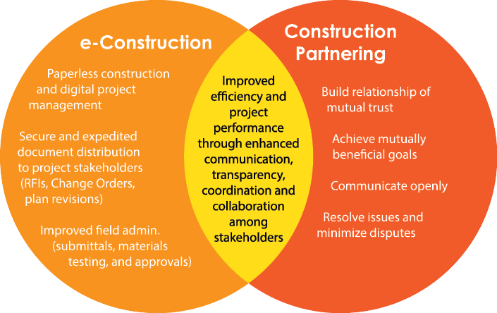 Illustration of intersecting circles. The circle on the left reads “e-Construction—paperless construction and digital project management—secure and expedited document distribution to project stakeholders (RFIs, change orders, plan revisions)—improved field administration (submittals, materials, testing, approvals).” The circle on the right reads “construction partnering—build relationship of mutual trust—achieve mutually beneficial goals—communicate openly—resolve issues and minimize disputes.” The area of intersection between the two circles reads “improved efficiency and project performance through enhanced communication, transparency, coordination, and collaboration among stakeholders.”