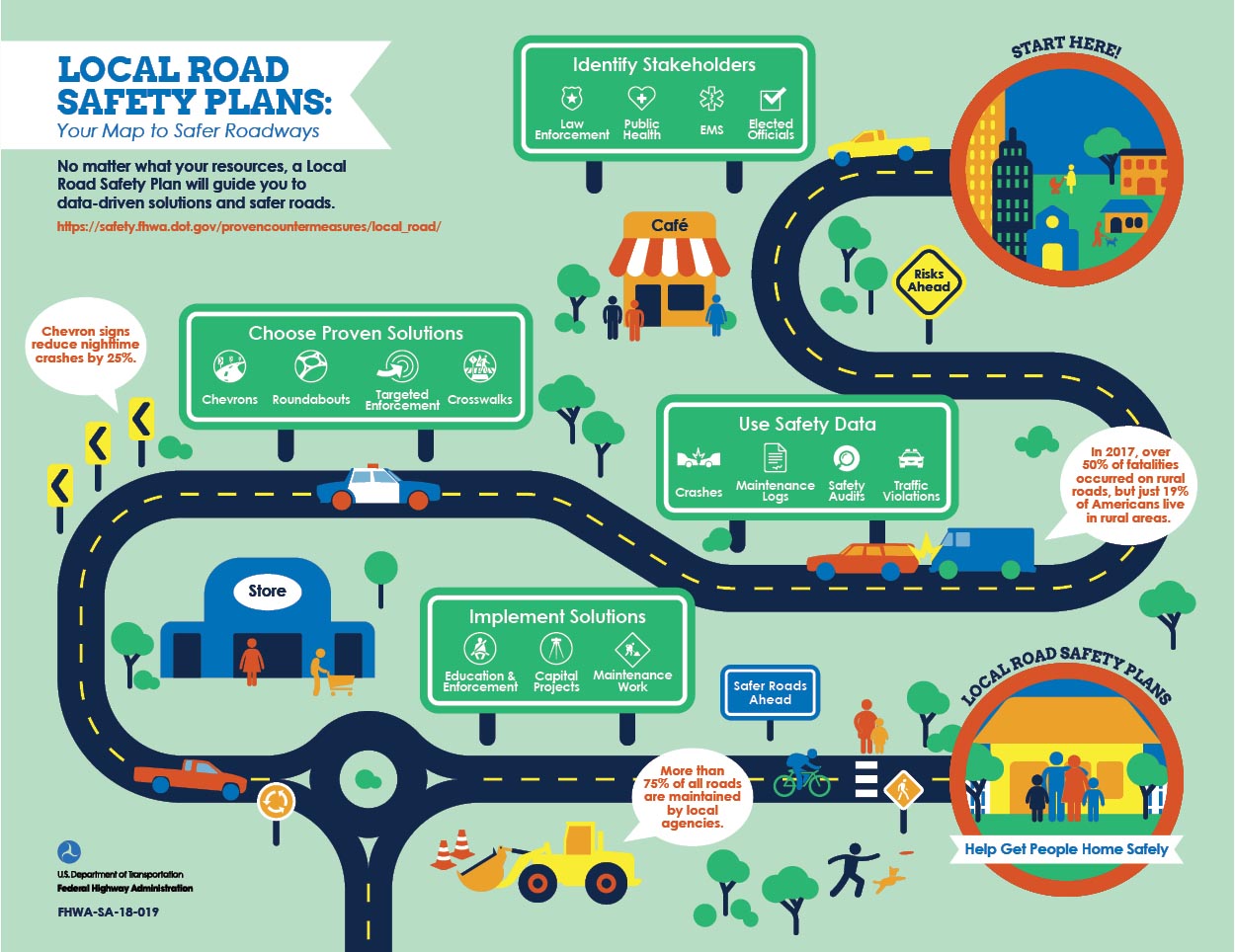 Illustration titled “Local Road Safety Plans: Your Map to Safer Roadways.” Illustration shows steps to developing a plan as signs along a road. It reads:
No matter what your resources, a local road safety plan will guide you to data-driven solutions and safer roads. https://safety.fhwa.dot.gov/provencountermeasures/local_road/
Identify stakeholders: law enforcement, public health, E-M-S, elected officials.
Use safety data: crashes, maintenance logs, safety audits, traffic violations. In 2017, over 50 percent of fatalities occurred on rural roads, but just 19 percent of Americans live in rural areas.
Choose proven solutions: chevrons, roundabouts, targeted enforcement, crosswalks. Chevron signs reduce nighttime crashes by 25 percent.
Implement solutions: education and enforcement, capital projects, maintenance work. More than 75 percent of all roads are maintained by local agencies.
Local road safety plans help people get home safely.
