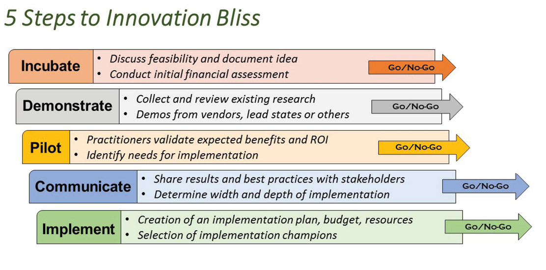 Illustration of five-step innovation process, each step ending with “go/no-go” decision:
Incubate: Discuss feasibility and document idea. Conduct initial financial assessment. Go/no go.
Demonstrate: Collect and review existing research. Demos from vendors, lead States, or others. Go/no-go.
Pilot: Practitioners validate expected benefits and return on investment. Identify needs for implementation. Go/no-go.
Communicate: Share results and best practices with stakeholders. Determine width and depth of implementation. Go/no-go.
Implement: Creation of an implementation plan, budget, and resources. Selection of implementation champions. Go/no-go.