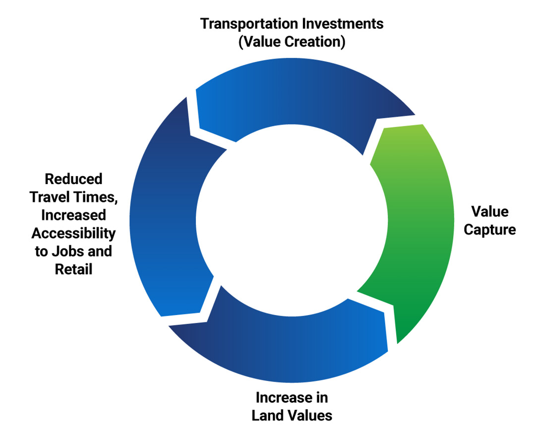 Value Capture wheel graphic