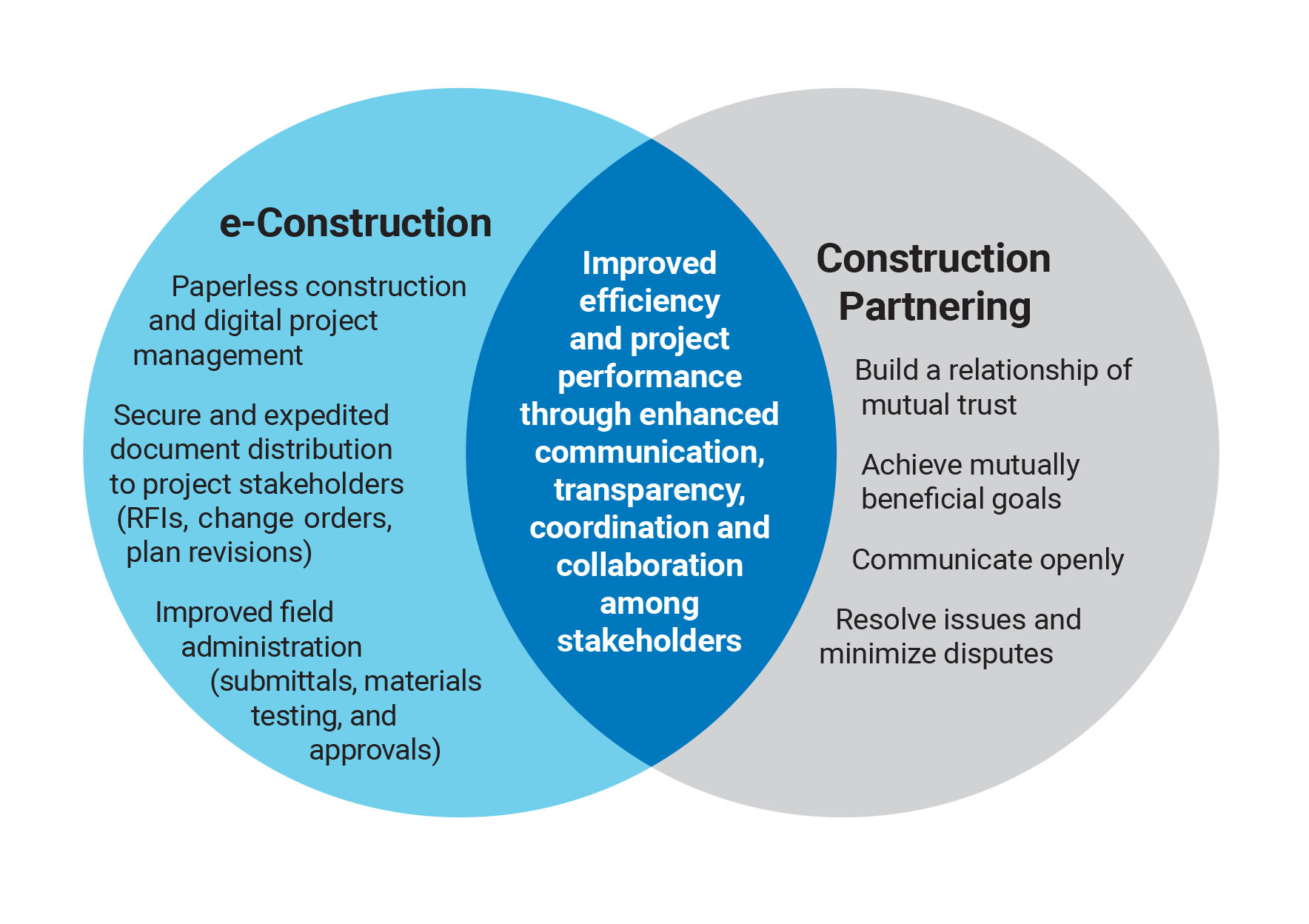 e-construction and partnering graphic