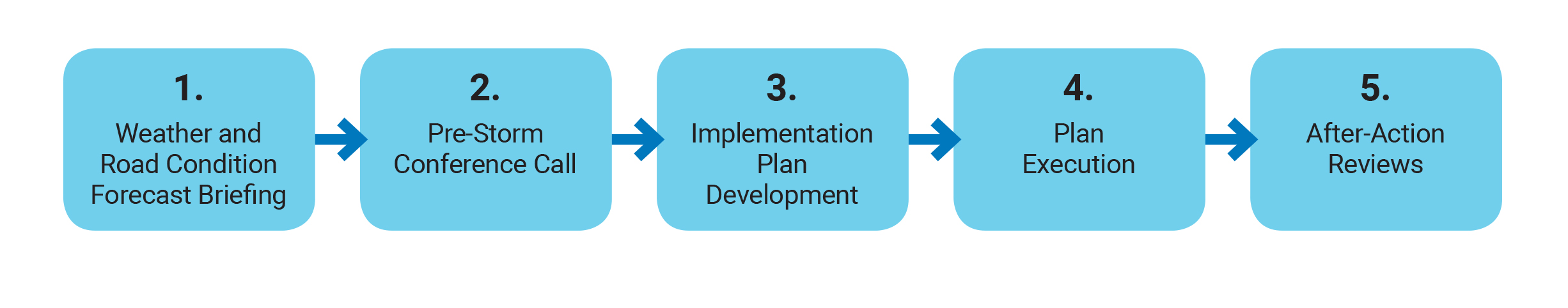 Colorado's Pathfinder Process