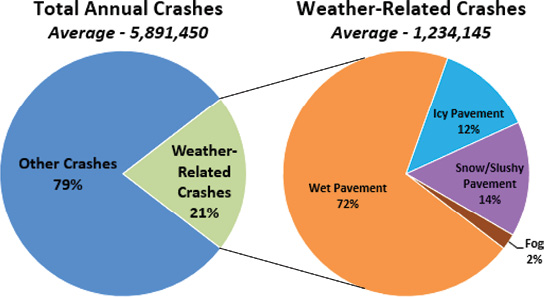 Pie chart of total annual crashes: weather related crashes 21 percent, other crashes 79 percent. Pie chart of weather-related crashes: wet pavement 72 percent, icy pavement 12 percent, snow or slushy pavement 14 percent, fog 2 percent.