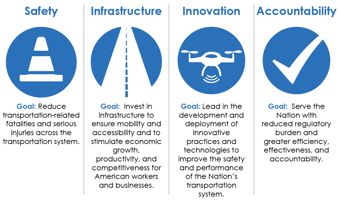 Round “safety” logo with traffic cone illustration. Round “infrastructure” logo with two-lane road illustration. Round “innovation” logo with unmanned aerial system illustration. Round “accountability” logo with check mark illustration.