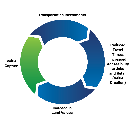 Circular graphic of value capture concept: transportation investments lead to reduced travel times, increased accessibility to jobs and retail (value creation), which lead to increase in land values, which leads to value capture, which connects back to transportation investments.