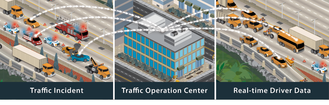 Three-part illustration showing real-time driver data being transmitted from a traffic incident on the left part of the graphic to a traffic operations center depicted in the middle to vehicles on a road shown on the right.