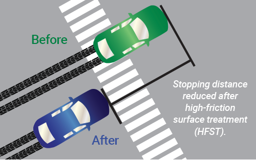 Illustration of Stopping Distance reduced after high-friction surface treatment is applied.
