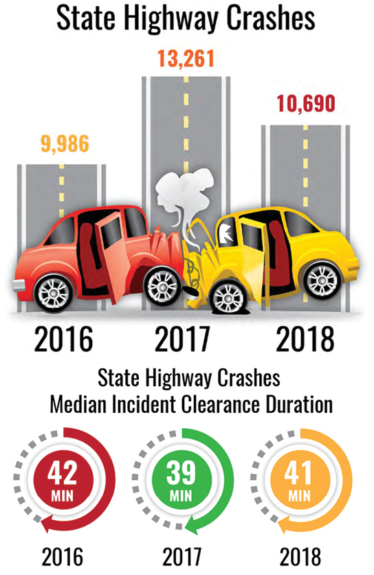 Illustration from Oregon TIM Performance Measures Report showing state highway crashes and median incident clearance duration in 2016, 2017, and 2018.