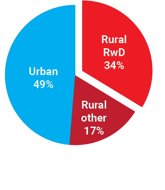Traffic fatality pie chart with three segments: rural roadway departures 34 percent, rural other 17 percent, urban 49 percent.