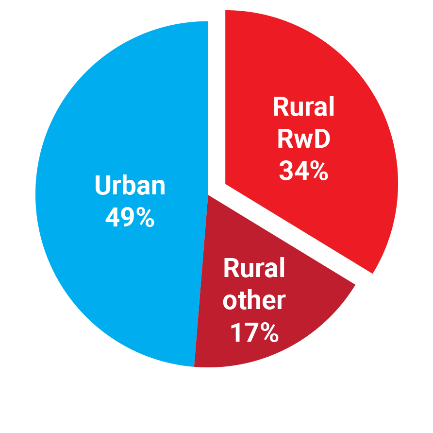 Traffic fatality pie chart with three segments: rural roadway departures 34 percent, rural other 17 percent, urban 49 percent.