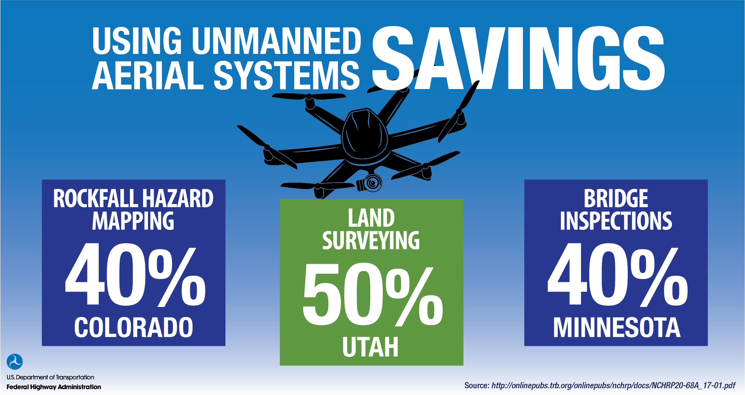Using Unmanned Arial Systems Savings Infographic