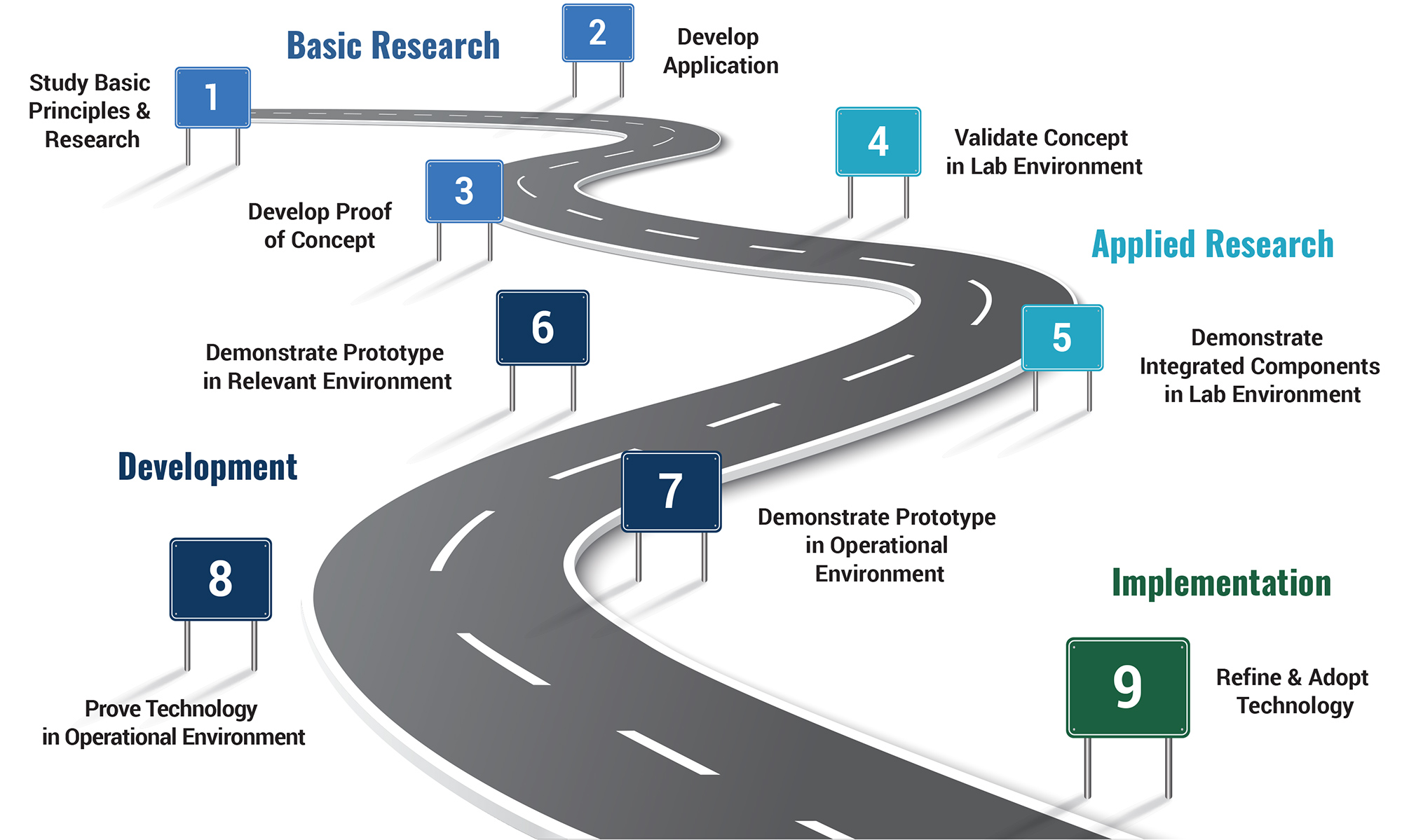 Technology Readiness Level Scale Graphic