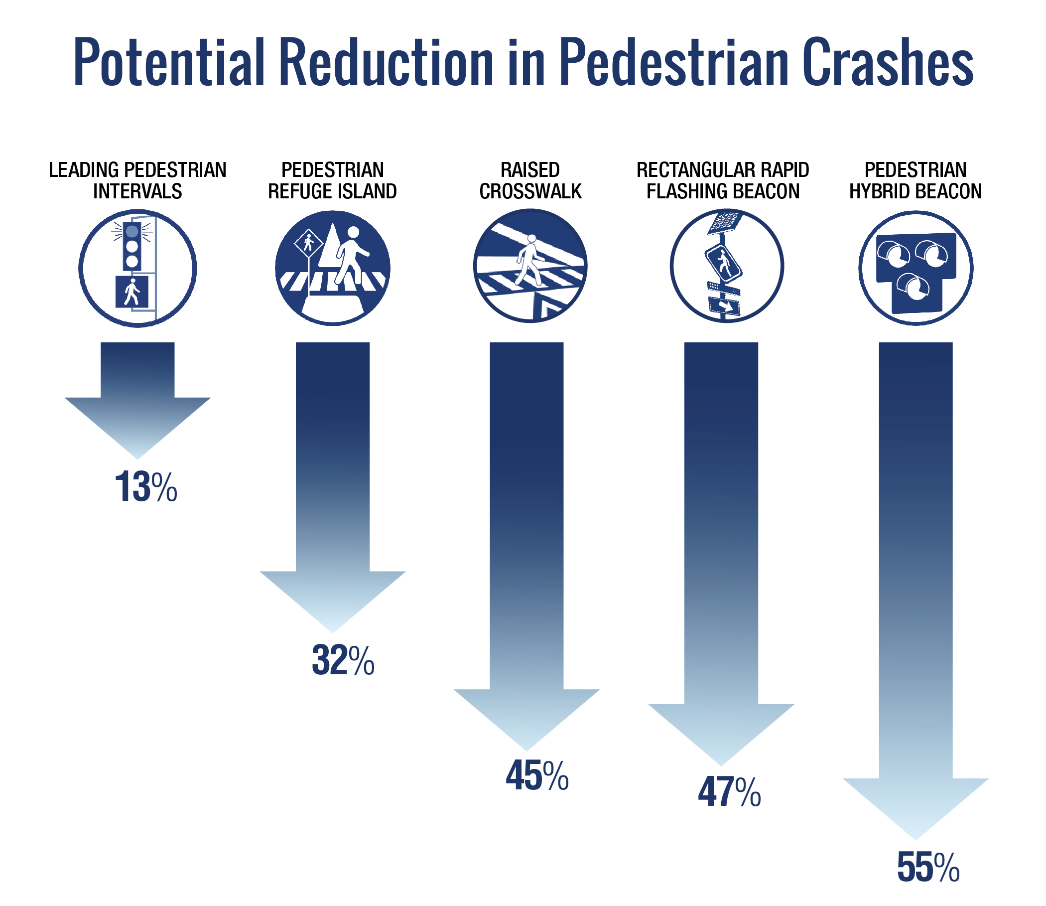 Potential Reduction in Pedestrian Crashes Chart
