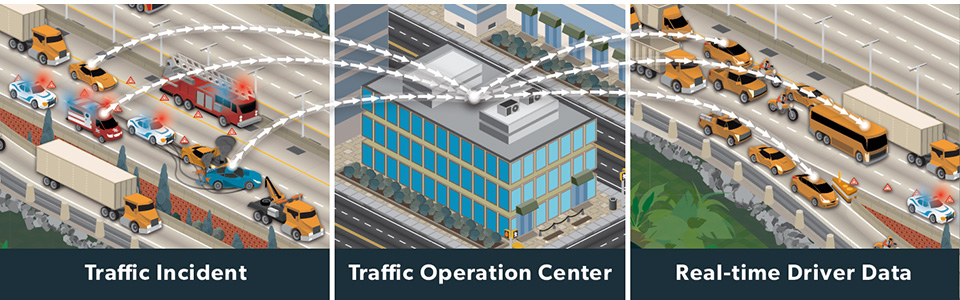 Three-part illustration showing real-time driver data being transmitted from a traffic incident on the left part of the graphic to a traffic operations center in the middle to vehicles on a road on the right.