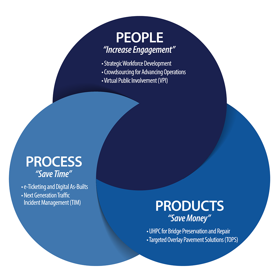 Circular graphic with title: EDC—Innovation for a Nation on the Move. At the top of the circle is a smaller circle with text: People—Increase Engagement—Strategic Workforce Development, Crowdsourcing to Advance Operations, Virtual Public Involvement. At the lower right of the circle is a smaller circle with text: Products—Save Money—UHPC for Bridge Preservation and Repair, Targeted Overlay Pavement Solutions. At the bottom left is a smaller circle with text: Process—Saves Time—e-Ticketing and Digital As-Builts, Next- Generation TIM.