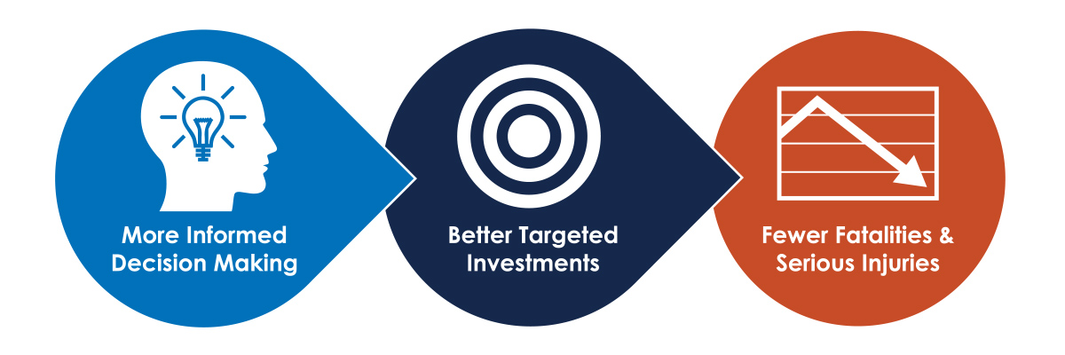 Illustration of DDSA benefits labeled more informed decision making, better targeted investments, fewer fatalities and serious injuries.