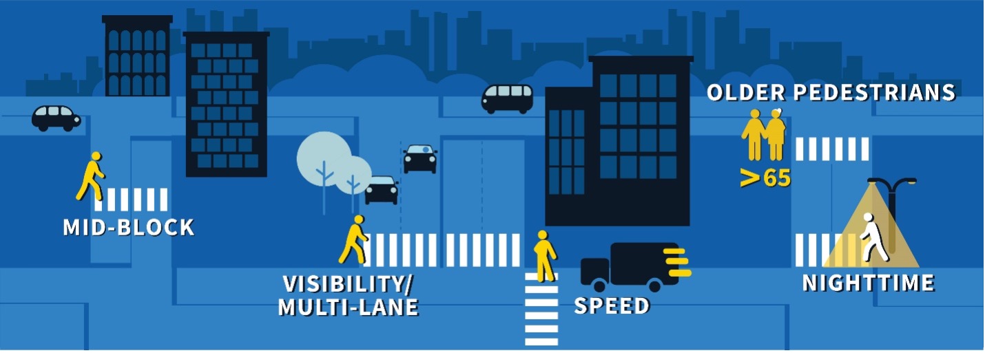 STEP infographic of city streets with examples of pedestrian hazards including mid-block crossing, visibility/multi-lane crossing, speed, older pedestrians (>65) and nighttime crossing visibility.