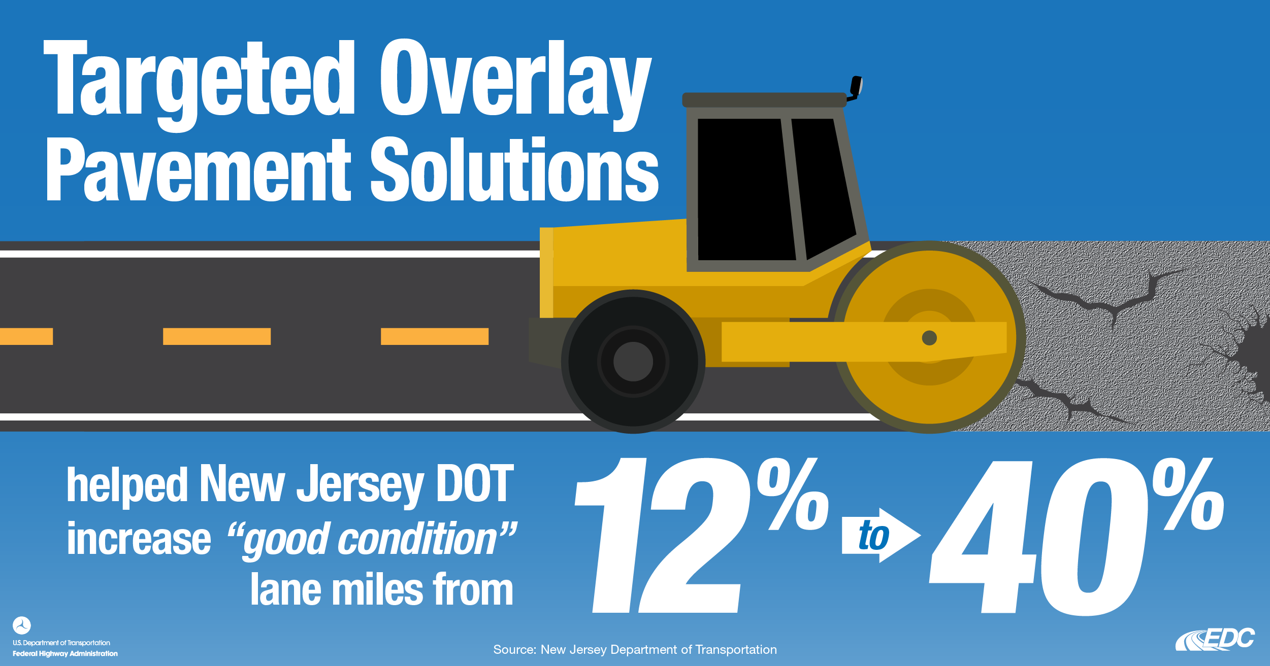 Targeted overlay pavement solutions helped the New Jersey Department of Transportation increase good condition lane miles from 12% to 40%. Source: New Jersey Department of Transportation.