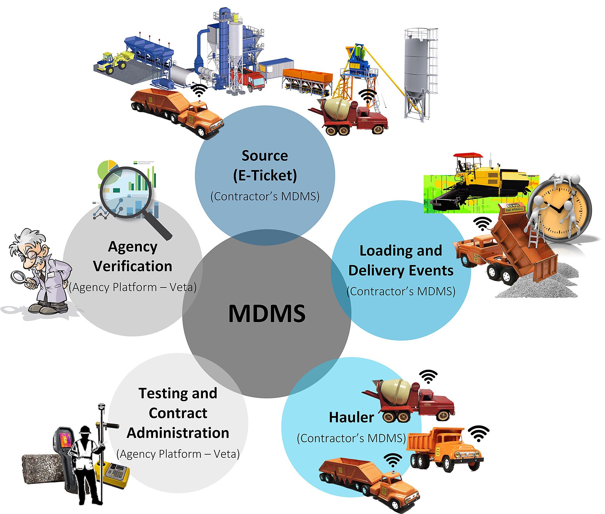 Visual representation of the Minnesota Department of Transportation’s material delivery management system.