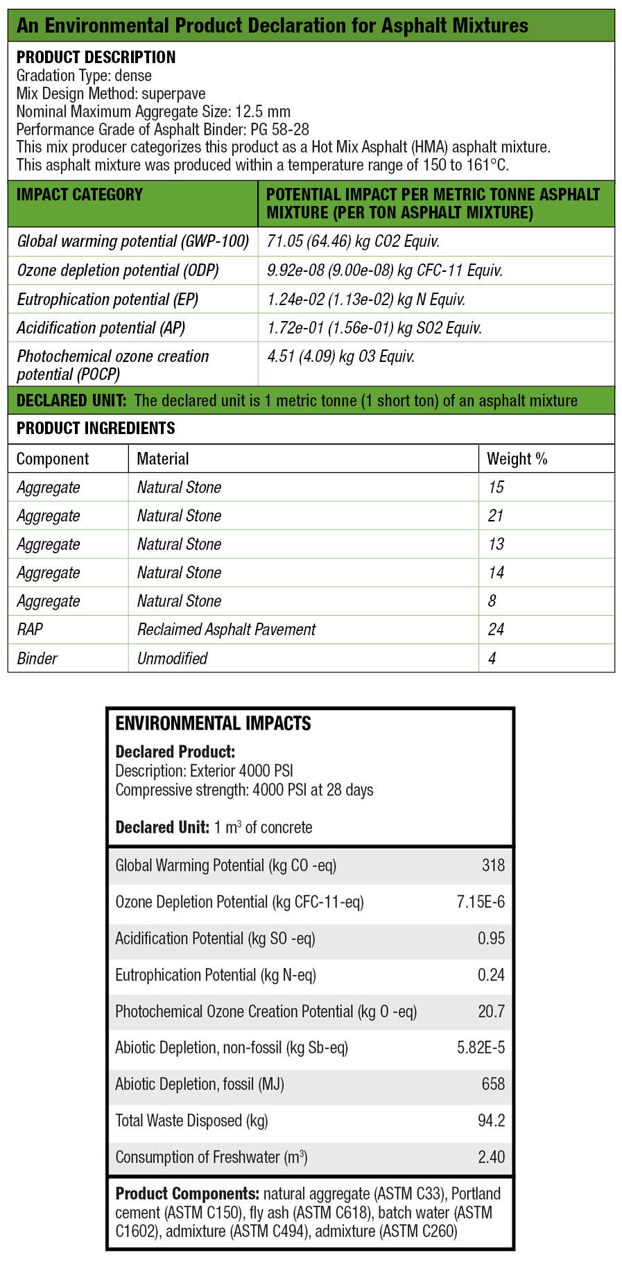 EPD Concrete and Asphalt comparison chart