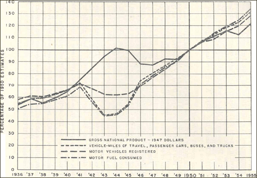 Figure 1 shows the trends from 1936 to 1955 for gross national product (GNP), vehicle-miles of motor-vehicle travel, motor vehicles registered, and motor fuel consumed as percentages of the respective amounts in 1950. Except for the war years (1941-1945) and the post-war period, the curves lie very close together throughout. During the war, GNP increased significantly, exceeding the 1950 GNP. However, the factors related to motor vehicles declined to less than half their total in 1950 because of wartime rationing of gasoline and rubber. After the war, the lines representing motor vehicle factors began increasing as the line representing GNP declined as the economy adjusted from its wartime high to reflect the post-war economic boom brought about by consumer demand. The curves come together again in 1950 and continue on an upward trend. The figure shows a slight dip in the GNP during the recession of 1954 but the decline did not affect motor-vehicle usage appreciably, so the curves pertaining to motor vehicles - travel, registration, and fuel consumed - rose slightly above the curve for GNP through 1955.