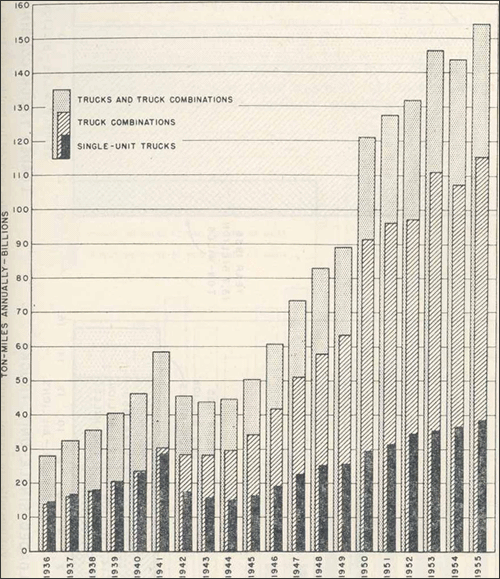 Figure 2 reflects the growing importance of trucks in freight transportation by depicting the ton-miles of load carried by trucks and truck combinations on main rural roads in each year from 1936 to 1955, inclusive. The term "ton-mile" refers to the shipment of 1 ton of freight 1 mile - it is considered the primary measure of freight transportation because it reflects volume (tons) and distance (miles). In 1936, trucks hauling on main rural roads - Federal-aid primary routes, including the Interstate System, and primary State roads, including turnpikes - amounted to 28 billion ton-miles. In 1955 the total had increased to 154 billion ton-miles, an increase of 450 percent, compared to an increase of 208 percent in truck vehicle-mileage.