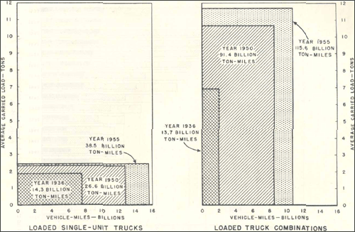 The growth in ton-mileage by single-unit trucks and truck combinations from 1936 to 1955 is illustrated in another manner in Figure 3. Ton-mileage - a "ton-mile" is 1 ton of freight shipped 1 mile - is the product of the vehicle-mileage traveled by loaded vehicles and the average tonnage carried per vehicle. In separate rectangles for single-unit trucks and truck combinations, this chart shows ton-mileage as the product of vehicle-mileage for loaded vehicles of each type and average carried loads. The rectangle for single-unit trucks, which are used for short hauls and personal transportation of goods, shows that ton-mileage increased from 14.3 billion in 1936 to 38.5 billion in 1955. This increase occurred mainly because of an increase in the mileage traveled by loaded vehicles, because the average carried load for this class of vehicles increased very little, especially from 1950 to 1955. The rectangle for truck combinations, which are commonly used in interstate freight transportation, shows explosive growth in ton-mileage from 13.7 billion in 1936 to 115.6 billion in 1955. The increase resulted from a substantial increase in the average carried load for truck combinations and a much greater proportional increase in mileage traveled by loaded vehicles.