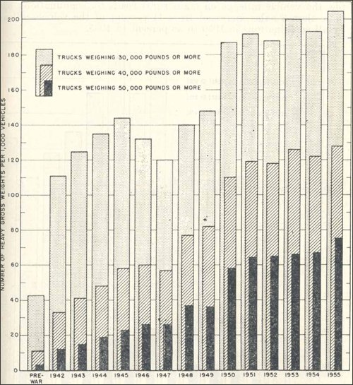 In Figure 4, a bar graph is used to show the increasing frequency of heavy loads on main rural roads. In 1936, vehicles with a gross weight of 50,000 pounds or more averaged only 3 per thousand trucks and combinations encountered on main rural roads; in 1955 they averaged 75 per thousand, a twenty-five fold increase per thousand vehicles. But, since there was a threefold increase in the vehicle-mileage of all trucks and combinations, the increase in the vehicle-mileage by trucks weighing 50,000 pounds or more was 3 X 25=75-fold. For vehicles weighing 40,000 pounds or more, a 35-fold increase occurred in the vehicle-mileage from 1936 to 1955, similarly calculated.