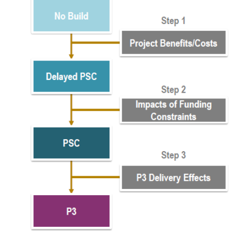 Benefit-Costs Analysis framework diagram