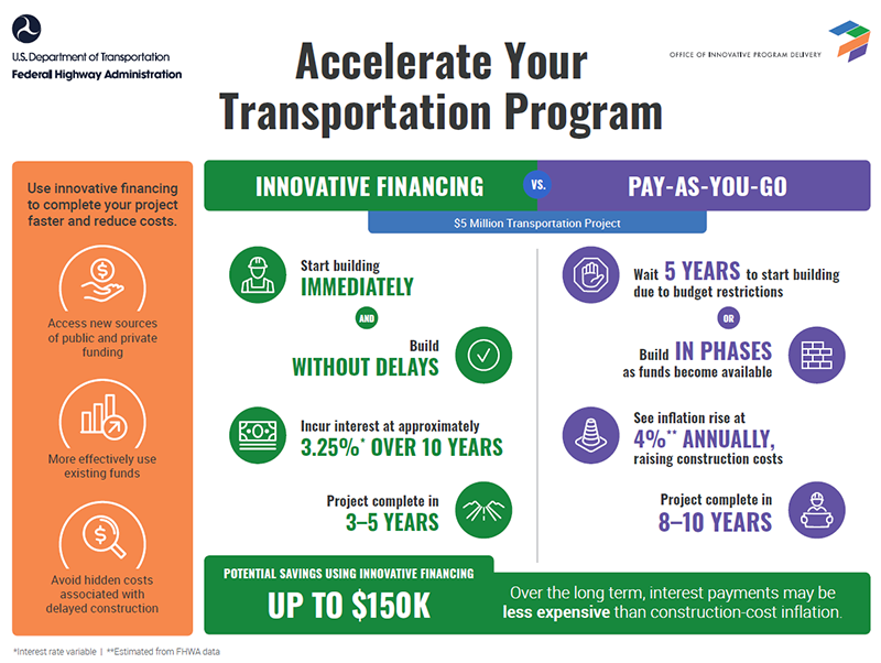 Infographic comparing Innovative Financing with Pay-As-You-Go models