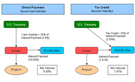 Illustration of Build America Bonds: Direct Payment vs. Tax Credit Structure with 10% Return