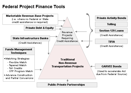 Financing Pyramid