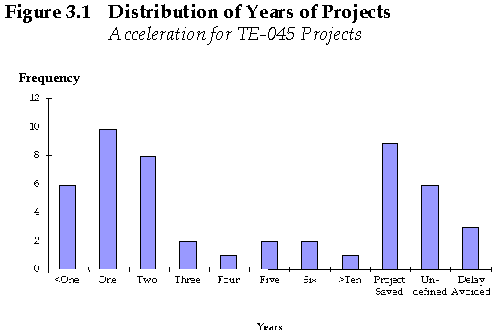 Figure 3.1 Distribution of Years of Projects.