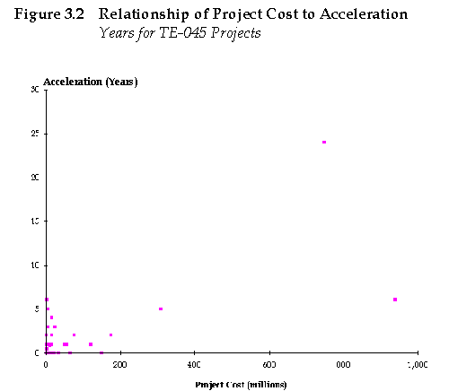 Figure 3.2 Relationship of Project Cost to Acceleration. Years for TE-045 Projects. Figure 3.2 graphically plots TE-045 projects on a scale based on project costs and years of acceleration for project completion. The results show that the majority of projects listed cost under $100 million and are accelerated between 0 and 5 years.