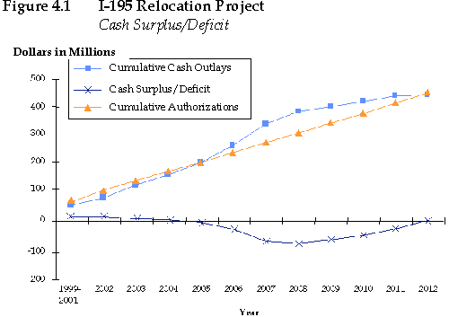 Figure 4.1 I-195 Relocation Project. Cash Surplus/Deficit. Figure 4.1 graphically plots cumulative cash outlays, cumulative authorizations, and cash surplus/deficit for the period between 1999 to 2012. The trends show that cumulative authorizations are expected to increase at a constant rate throughout the period. Cumulative cash outlays remain in a relatively constant rate of growth through 2006 with the rate increasing in the in the remaining years. The cash surplus/deficit data show a surplus or zero balance through 2004 with a deficit occurring in years 2005 to 2008. The deficit is reduced in years 2009 to 2012 to net a zero balance in 2012. In 2012 the cumulative authorizations and cash outlays are equal.