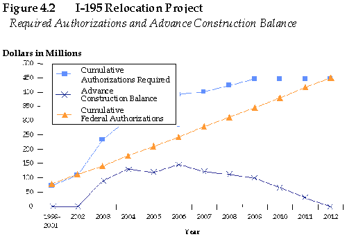 Figure 4.2 I-195 Relocation Project. Required Authorizations and Advance Construction. Figure 4.2 shows the flow of required authorizations and advance construction balances for the I-195 Relocation Project between 1999 through 2012. Assuming the use of advance construction timed to meet the project's construction schedule, cumulative authorizations required will exceed Federal authorizations between 2002 and 2011. By 2012, a match between advance construction dollars and Federal authorizations will have been achieved.