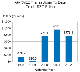 This figure illustrates the volume of total GARVEE transactions by year, from 1998 through 2002.  A total of $2.7 billion of transactions have been made during this period, with $170.2 million in 1998, $20.0 million in 1999, $751.4 million in 2000, $952.8 million in 2001, and $779.1 million in 2002.