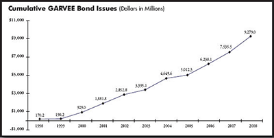 Cumulative GARVEE Bond Issues