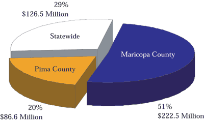 This chart illustrates the allocation of HELP loans by region in Arizona: $222.5 Million (51%) to Maricopa County; $86.6 Million (20%) to Pima County; and $126.5 Million (29%) statewide.
