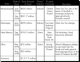 A table listing the key aspects of GARVEE transactions to date.