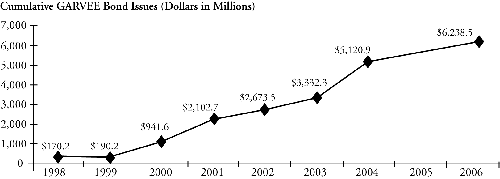 This table provides information on the GARVEEs issued by sixteen states, Puerto Rico, and the Virgin Islands. The total number of GARVEEs issued by each state is provided, as well as the total amount of those issuances, a brief description of the project or project financed by the GARVEES, and whether or not insurance was obtained.