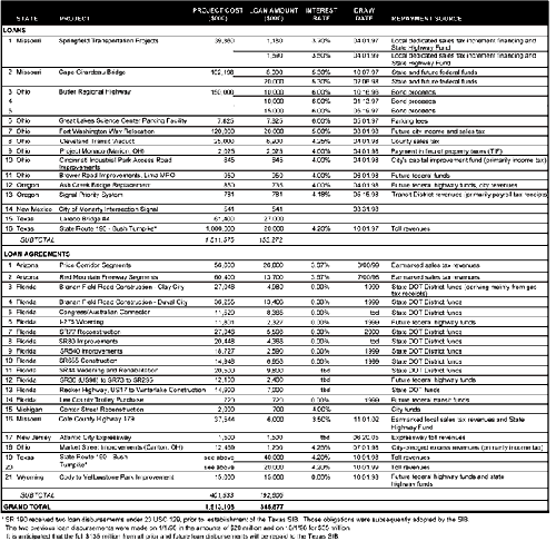 loan table