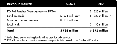 Southeast Corridor Project Funding