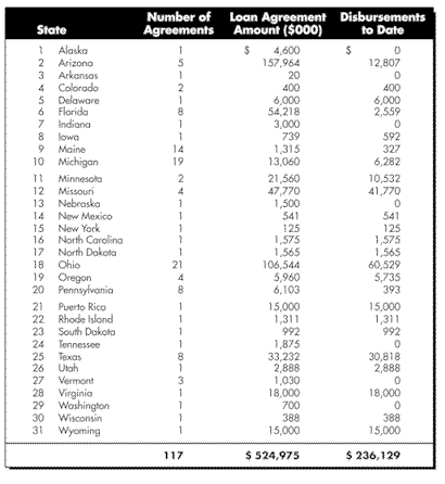 SIB Loans