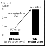 A bar chart showing the leveraging of SIB dollars.