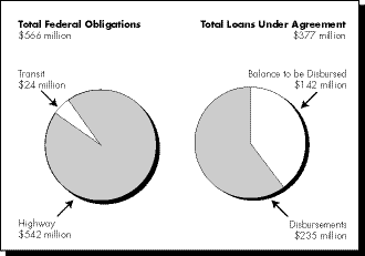 Pie charts showing the financial activity (as of September 30, 1999) of the State Infrastructure Bank Pilot Program